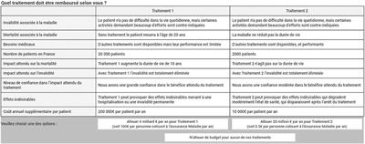 Social Preferences for Orphan Drugs: A Discrete Choice Experiment Among the French General Population